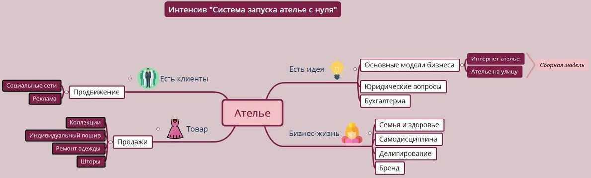 Бизнес план для малого бизнеса пример готовый ателье